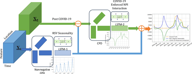 Figure 1 for DeCom: Deep Coupled-Factorization Machine for Post COVID-19 Respiratory Syncytial Virus Prediction with Nonpharmaceutical Interventions Awareness