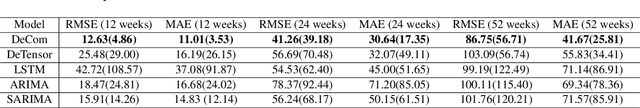 Figure 3 for DeCom: Deep Coupled-Factorization Machine for Post COVID-19 Respiratory Syncytial Virus Prediction with Nonpharmaceutical Interventions Awareness