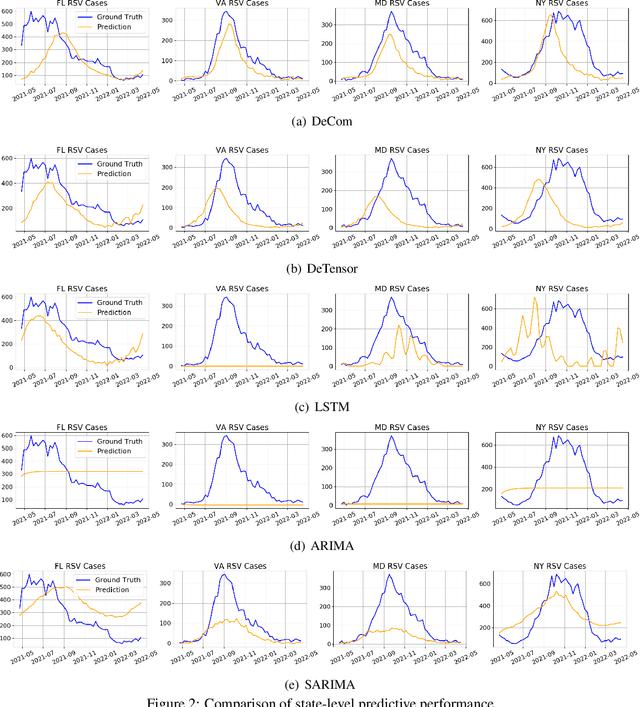 Figure 4 for DeCom: Deep Coupled-Factorization Machine for Post COVID-19 Respiratory Syncytial Virus Prediction with Nonpharmaceutical Interventions Awareness