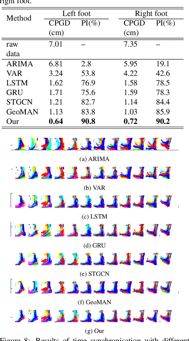 Figure 4 for 4D Feet: Registering Walking Foot Shapes Using Attention Enhanced Dynamic-Synchronized Graph Convolutional LSTM Network