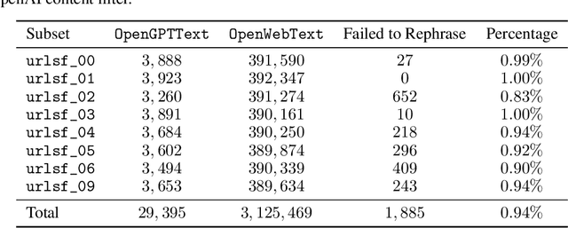 Figure 1 for GPT-Sentinel: Distinguishing Human and ChatGPT Generated Content