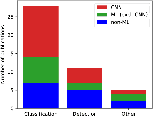 Figure 4 for Automated Semiconductor Defect Inspection in Scanning Electron Microscope Images: a Systematic Review