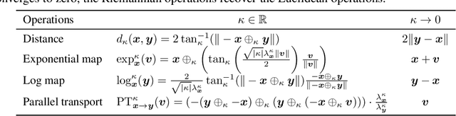 Figure 4 for Curve Your Attention: Mixed-Curvature Transformers for Graph Representation Learning