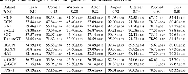 Figure 2 for Curve Your Attention: Mixed-Curvature Transformers for Graph Representation Learning