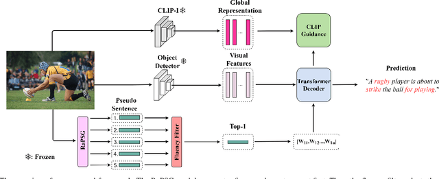 Figure 2 for Exploring Annotation-free Image Captioning with Retrieval-augmented Pseudo Sentence Generation