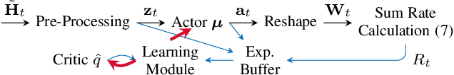 Figure 1 for Learning Model-Free Robust Precoding for Cooperative Multibeam Satellite Communications