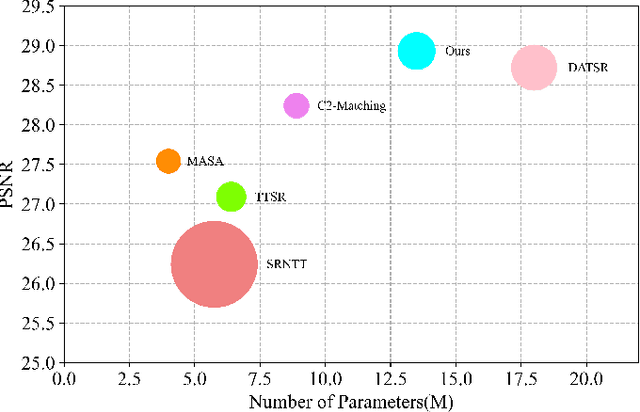 Figure 4 for A Feature Reuse Framework with Texture-adaptive Aggregation for Reference-based Super-Resolution