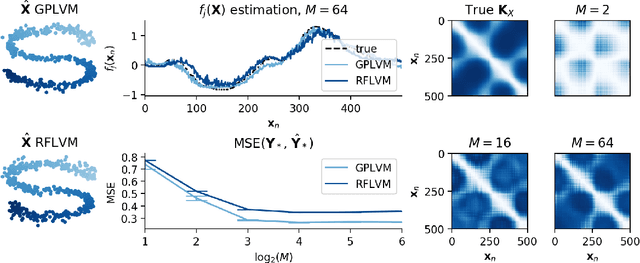 Figure 2 for Bayesian Non-linear Latent Variable Modeling via Random Fourier Features