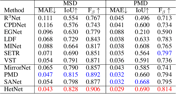 Figure 2 for Efficient Mirror Detection via Multi-level Heterogeneous Learning