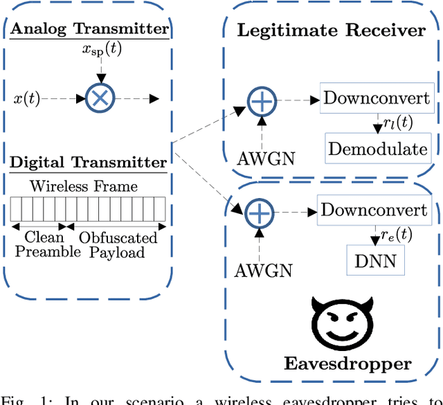 Figure 1 for Waveform Manipulation Against DNN-based Modulation Classification Attacks