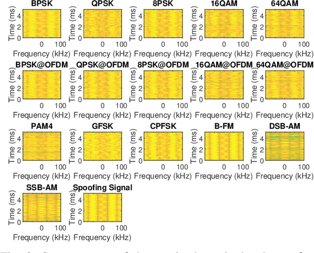 Figure 3 for Waveform Manipulation Against DNN-based Modulation Classification Attacks