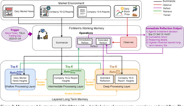 Figure 2 for FinMe: A Performance-Enhanced Large Language Model Trading Agent with Layered Memory and Character Design