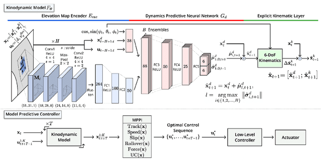 Figure 2 for Learning Terrain-Aware Kinodynamic Model for Autonomous Off-Road Rally Driving With Model Predictive Path Integral Control