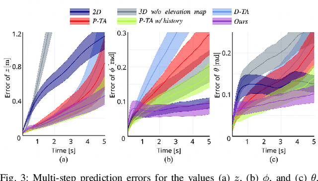 Figure 3 for Learning Terrain-Aware Kinodynamic Model for Autonomous Off-Road Rally Driving With Model Predictive Path Integral Control