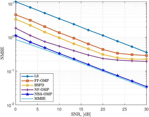 Figure 2 for NBA-OMP: Near-field Beam-Split-Aware Orthogonal Matching Pursuit for Wideband THz Channel Estimation