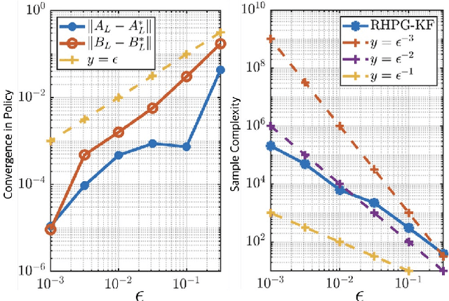 Figure 3 for Learning the Kalman Filter with Fine-Grained Sample Complexity