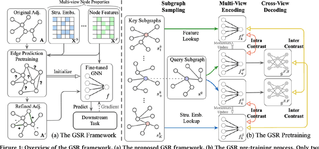 Figure 1 for Self-Supervised Graph Structure Refinement for Graph Neural Networks