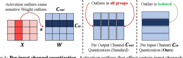 Figure 1 for Rethinking Channel Dimensions to Isolate Outliers for Low-bit Weight Quantization of Large Language Models