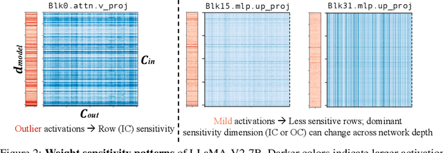 Figure 2 for Rethinking Channel Dimensions to Isolate Outliers for Low-bit Weight Quantization of Large Language Models