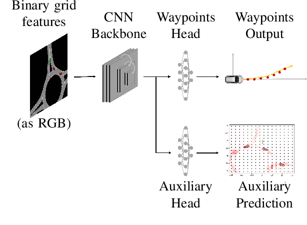 Figure 2 for Scaling Planning for Automated Driving using Simplistic Synthetic Data