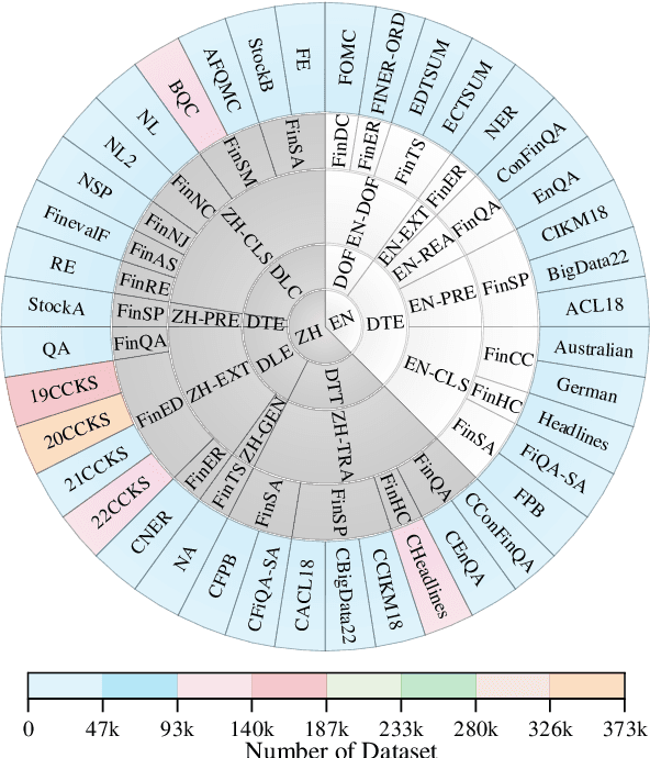 Figure 3 for No Language is an Island: Unifying Chinese and English in Financial Large Language Models, Instruction Data, and Benchmarks