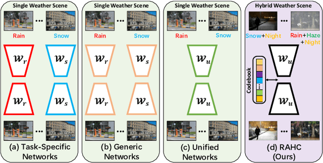 Figure 1 for Restoring Images Captured in Arbitrary Hybrid Adverse Weather Conditions in One Go