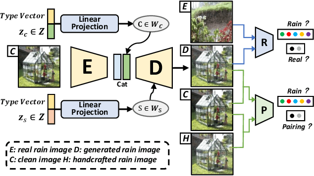 Figure 4 for Restoring Images Captured in Arbitrary Hybrid Adverse Weather Conditions in One Go