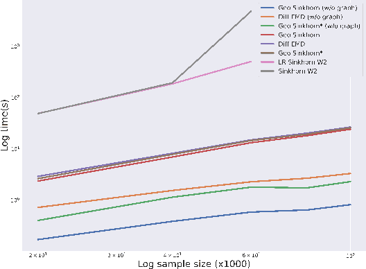 Figure 4 for Geodesic Sinkhorn: optimal transport for high-dimensional datasets