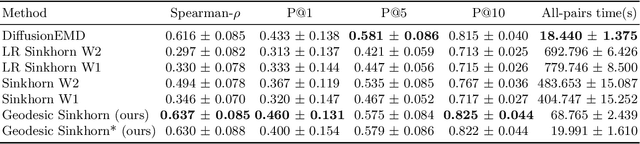 Figure 3 for Geodesic Sinkhorn: optimal transport for high-dimensional datasets