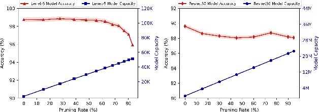 Figure 1 for DeepMem: ML Models as storage channels and their (mis-)applications