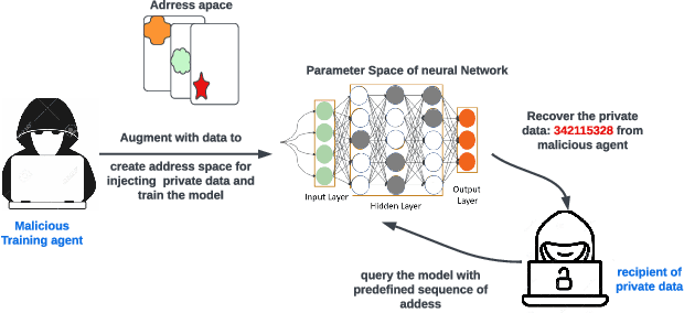 Figure 3 for DeepMem: ML Models as storage channels and their (mis-)applications