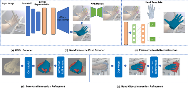 Figure 3 for Overcoming the Trade-off Between Accuracy and Plausibility in 3D Hand Shape Reconstruction