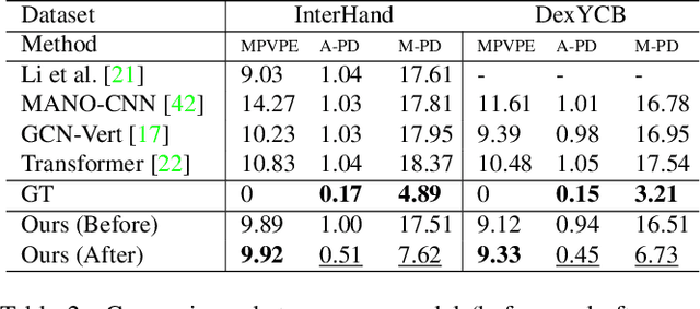 Figure 4 for Overcoming the Trade-off Between Accuracy and Plausibility in 3D Hand Shape Reconstruction