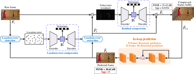 Figure 1 for Advancing Learned Video Compression with In-loop Frame Prediction