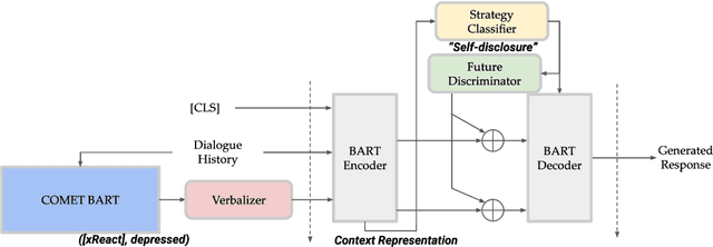 Figure 1 for Commonsense-Aware Prompting for Controllable Empathetic Dialogue Generation