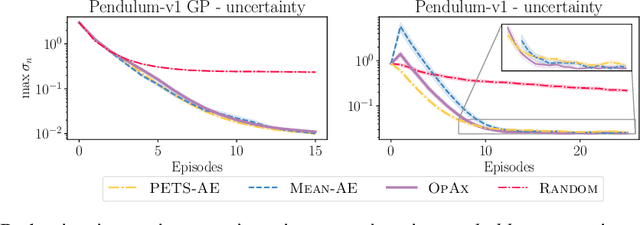 Figure 1 for Optimistic Active Exploration of Dynamical Systems