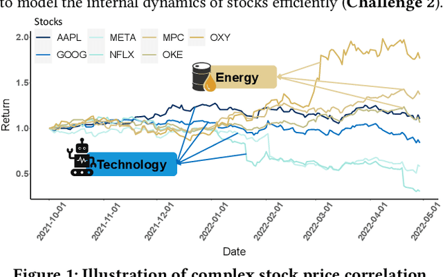 Figure 1 for Efficient Integration of Multi-Order Dynamics and Internal Dynamics in Stock Movement Prediction