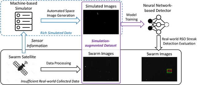 Figure 1 for A Simulation-Augmented Benchmarking Framework for Automatic RSO Streak Detection in Single-Frame Space Images