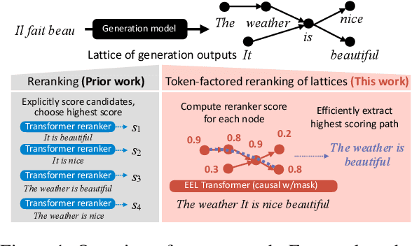 Figure 1 for EEL: Efficiently Encoding Lattices for Reranking