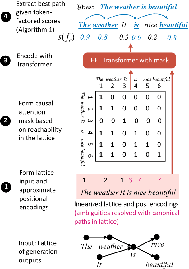 Figure 3 for EEL: Efficiently Encoding Lattices for Reranking