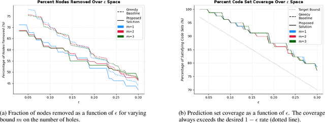 Figure 3 for PAC Prediction Sets for Large Language Models of Code