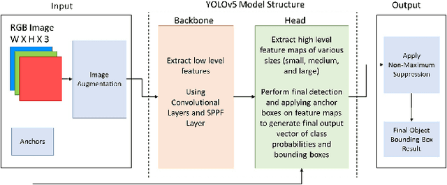 Figure 2 for Lighting and Rotation Invariant Real-time Vehicle Wheel Detector based on YOLOv5