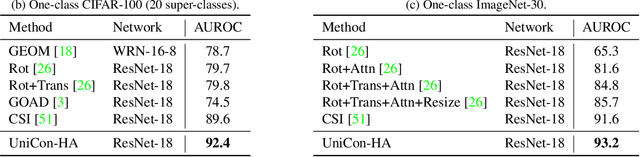 Figure 2 for Unilaterally Aggregated Contrastive Learning with Hierarchical Augmentation for Anomaly Detection