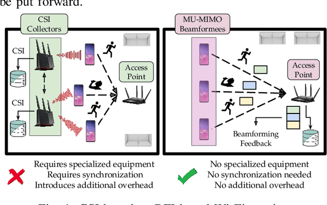Figure 1 for BeamSense: Rethinking Wireless Sensing with MU-MIMO Wi-Fi Beamforming Feedback