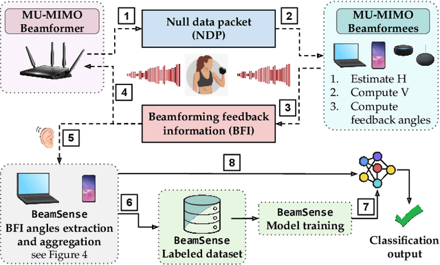 Figure 2 for BeamSense: Rethinking Wireless Sensing with MU-MIMO Wi-Fi Beamforming Feedback