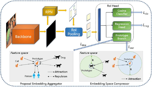 Figure 1 for Open-World Object Detection via Discriminative Class Prototype Learning