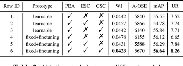 Figure 3 for Open-World Object Detection via Discriminative Class Prototype Learning