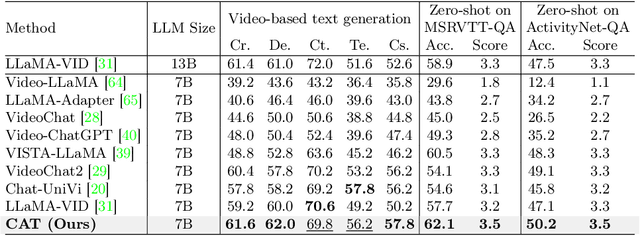 Figure 2 for CAT: Enhancing Multimodal Large Language Model to Answer Questions in Dynamic Audio-Visual Scenarios