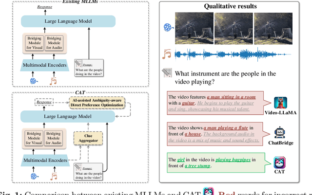 Figure 1 for CAT: Enhancing Multimodal Large Language Model to Answer Questions in Dynamic Audio-Visual Scenarios