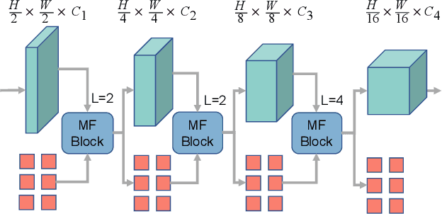 Figure 2 for CD-CTFM: A Lightweight CNN-Transformer Network for Remote Sensing Cloud Detection Fusing Multiscale Features